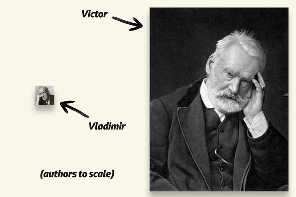 A montage of two black and white photographs used at different sizes. One of 20th Century Russian-American novelist Vladimir Nabokov used very small and one of 19th Century French novelist Victor Hugo, much bigger. The words 'authors to scale' in brackets at bottom left. Two arrows labelled 'Victor' and 'Vladimir'