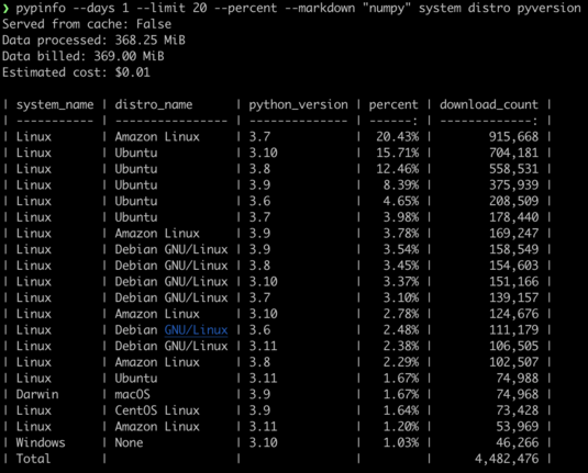 NumPy download stats, 20% are 3.7 on Amazon Linux, after that 16% are 3.10 on Ubuntu, 12% are 3.8 on Ubuntu. Next are 3.9, 3.6 and 3.7 on Ubuntu.