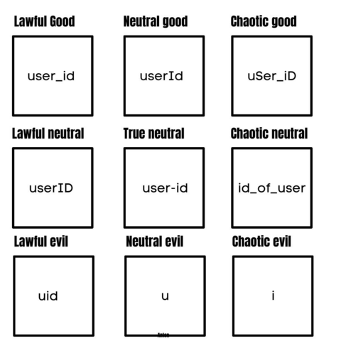 This is a meme with ideas for lawful, neutral, and chaotic memes about defining the User ID variable in your program.