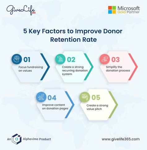 The Evolution of Donor Behavior: Navigating Fundraising Software Trends in 2024.