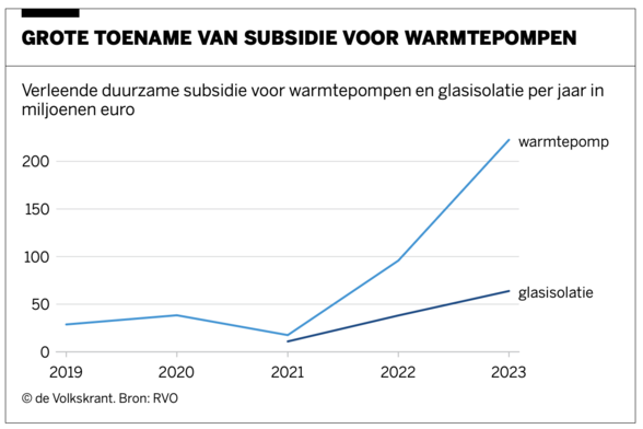 chart titled: big increase in subsidy for heat pumps.
Renewable subsidy granted for heat pumps and glass insulation by year.

Strong increase for heat pumps: from around 20 million in 2021 to around 220 million in 2023.