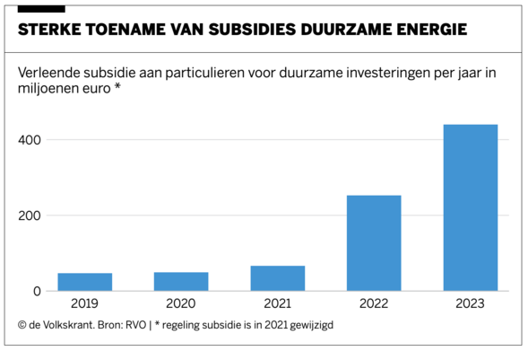 Strong increase in renewable energy subsidies (meant: for renewable investments for individuals). Low for 2019, 2020, 2021. Strong increase 2022, and again 2023.