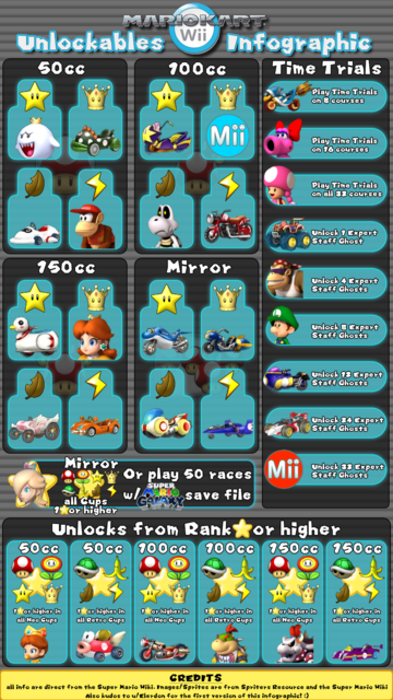 Infografik über sämtliche Unlocks in Mario Kart Wii