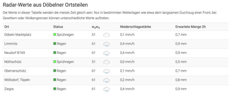 Regen in den Döbelner Ortsteilen
