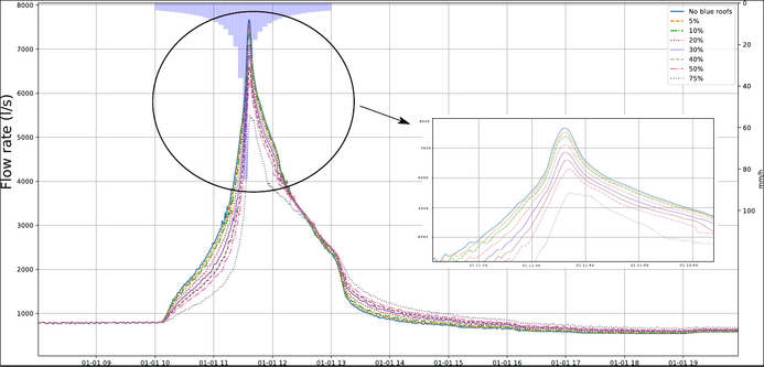Figure shows the reduction of hydrograph peak flow depending on how much ratio of a city roofs surface is provided with blue roofs.