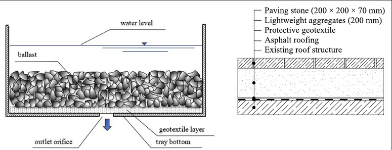 The figure shows two sketches of a "blue roof". Subfigures are done by Rossman and Huber 2016, and by Hamouz and Muthana 2019.