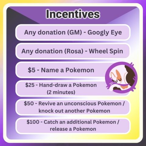 Overall image background is a nonbinary gradient with a white rounded square just off the edge. Close to the right edge, a cartoon calico cat is curled within a purple cushion cat bed. Text reads: INCENTIVES Any donation (GM) - Googly Eye. Any donation (Rosa) - Wheel Spin. $5 - Name a Pokemon. $25 - Hand-draw a Pokemon (2 minutes). $50 - Revive an unconscious Pokemon/knock out another Pokemon. $100 - catch an additional Pokemon/release a Pokemon.