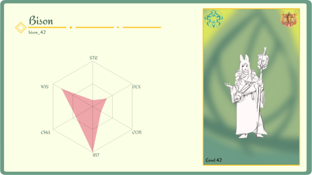 TL;DR: A character profile card for "Bison," showing attributes and a level of 42.

This image displays a profile card for a character named "Bison." The card has a pastel yellow-green gradient background with a light green border and orange decorative elements. In the upper left corner, the character's name "Bison" is presented in a decorative font with a small diamond icon next to it, and underneath in a smaller font, it reads "bison_42." On the left side of the card, there's a hexagonal attribute chart with six axes labeled "STR," "DEX," "CON," "INT," "WIS," and "CHA," filled in with a pink shade, suggesting Bison's strengths and weaknesses in these areas. The right side features the same illustration from the previous card with the figure holding a staff topped with a skull and dressed in robes, standing beside the text "Level 42." Two symbols, one blue and one red-orange, are in the upper right corner. The card embodies a fantasy game aesthetic.