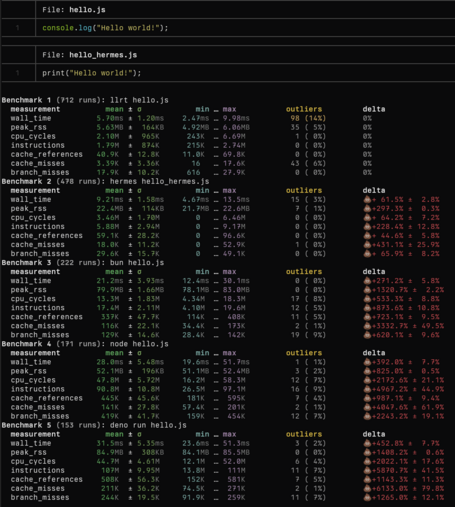 Screenshot of unrealistic but fun "Hello world!" benchmarks of bun, deno, hermes, llrt + node. Using poop benchmarking tool