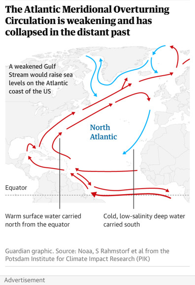 Guardian graphic. Source: Noaa, S Rahmstorf et al from the Potsdam Institute for Climate Impact Research (PIK)