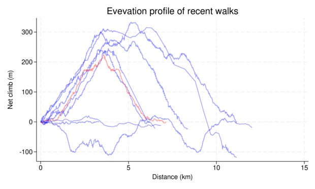Plots of elevation vs distance for about 10 trips. Main pattern is to gain up to 300m in c4km, wander around a bit and then descend