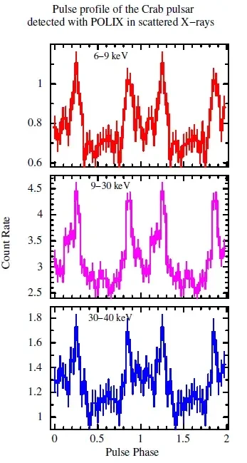 Pulse profile of the Crab pulsar detected with POLIX i scattered X-rays