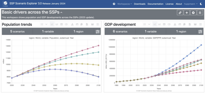 Illustration of basic drivers in the updated SSP socioeconomic projections (release 3.0, January 2024)