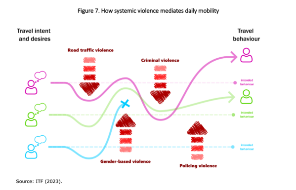 figure depicting how system violence mediates daily mobility (road traffic violence, gender-based violence, criminal violence, policing violence)