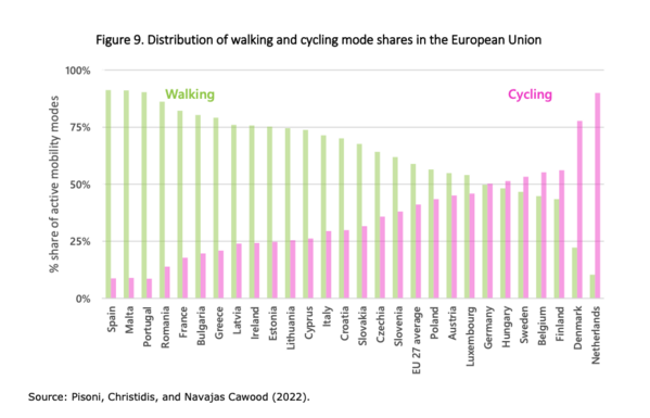 figure showing distribution of walking and cycling mode share in the European Union: Mainly walking: Spain, Malta, Portugal, Romania, France. Mainly cycling: Netherlands, Denmark.