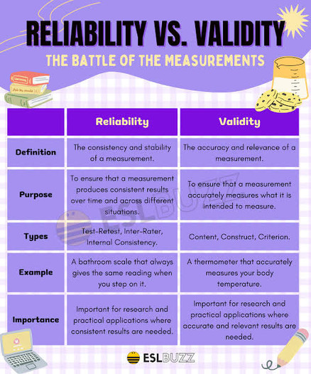 RELIABILITY VS. VALIDITY
THE BATTLE OF THE MEASUREMENTS
 
Table has 3 columns and 6 rows.

First row headings  are blank, Reliability, Validity

Second row headings reading down are blank, Definition, Purpose, Type, Example and Importance.

2nd Row The consistency and stability The accuracy and relevance of a
of a measurement.
measurement.

3rd row: To ensure that a measurement
produces consistent results
over time and across different
situations.

3rd row: To ensure that a measurement
accurately measures what it is
intended to measure.

4th row: Test-Retest, Inter-Rater,
Internal Consistency.

4th row: Content, Construct, Criterion.

5th row: A bathroom scale that always gives the same reading when
you step on it. 

5th row: A thermometer that accurately
measures your body temperature.


6th row: Important for research and
Importance practical applications where consistent results are needed

6th row: Important for research and
practical applications where
accurate and relevant results are
needed.

ESLBUZZ