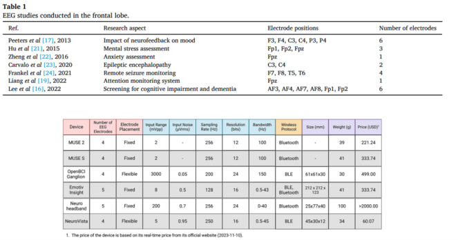 Table 1: EEG studies conducted in the frontal lobe.
+
Fig. 1: Specifications of EEG devices.

From paper:
https://doi.org/10.1016/j.ohx.2024.e00507