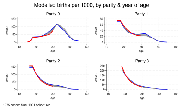 Line graphs showing modelled parity/age specific birth rates for cohorts from 1975 to 1991. Parity 0 not entirely different from the previous cross-sectional picture (later=>lower <=32, higher after 32). P1: higher earlier, lower later.  P2 & P3: even earlier transition to lower.

Rates modelled because the raw data is very noisy for younger ages & higher parities (v small denominator). Model relatively imparsimonious, using splines, but constrains cross-cohort change to have a monotonic patter…