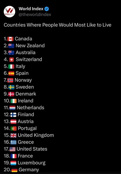 A list titled "Countries Where People Would Most Like to Live" featuring 20 countries, each accompanied by its national flag.
