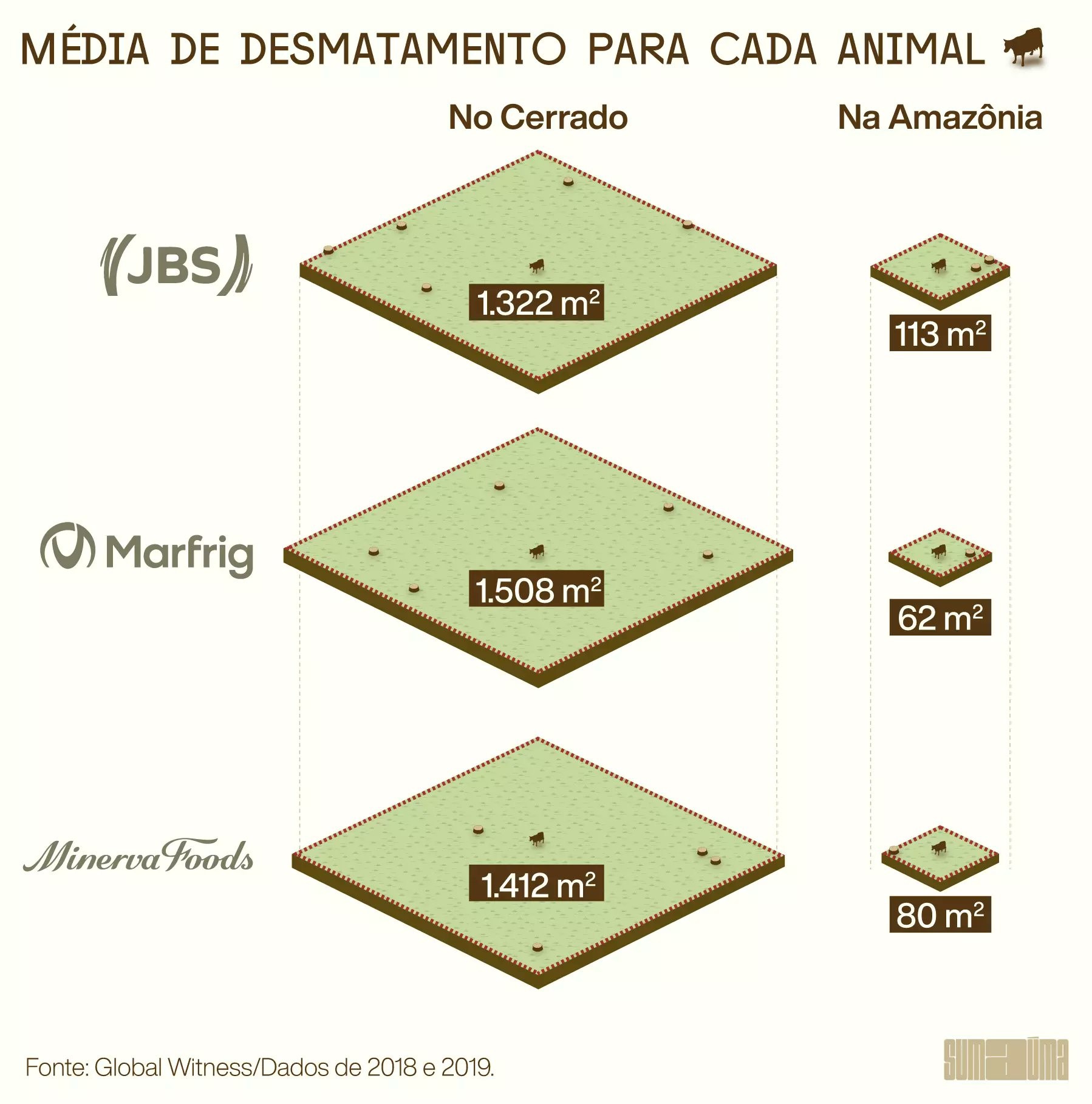 Infográfico. Título: Média de desematamento para cada animal JBS No Cerrado: 1322 metros quadrados Na Amazônia: 113 metros quadrados Marfrig: No Cerrado: 1508 metros quadrados Na Amazônia: 62 metros quadrados Minerva Foods No Cerrado: 1412 metros <br />quadrados Na Amazônia: 80 metros quadrados