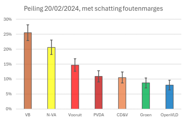 Peilingsresultaat voor de verschillende partijen met de foutenmarges toegevoegd als foutenbalken.