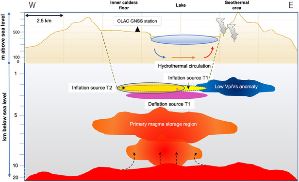 Schematic of Askja volcano magmatic plumbing system from https://doi.org/10.1029/2023GL106730