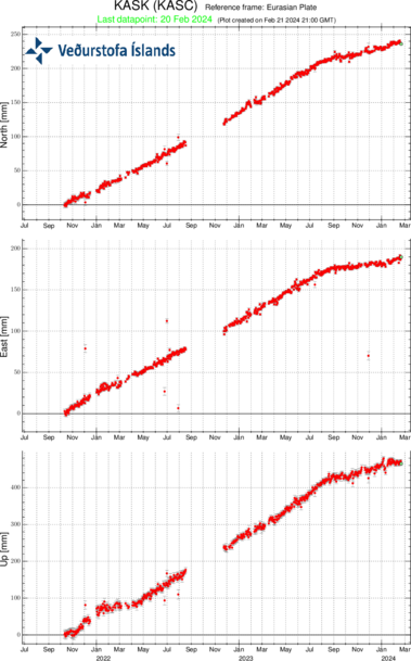 Three graphs showing data from a GNSS station near Askja volcanic caldera. Graphs show trends that indicate an inflating source.