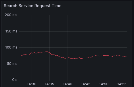 After: Query response times in the 60-80ms range.