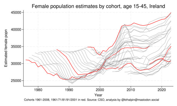 Line graph with lines showing female population. Description in following toots.