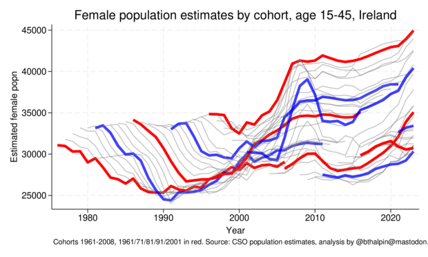 Line graph of female population estimates, Ireland, 1961-2008 cohorts. See linked thread for description.