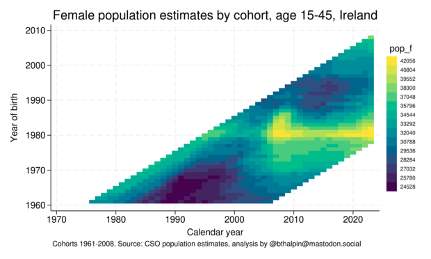 Lexis diagram of same info: heat map with cohort on y-axis, calendar year on x-axis, cell colour indexing population size. 