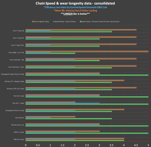 Chain Speed & wear longevity data - consolidated. Efficiency test data by CeramicSpeed, Wear life data by Zero Friction Cycling