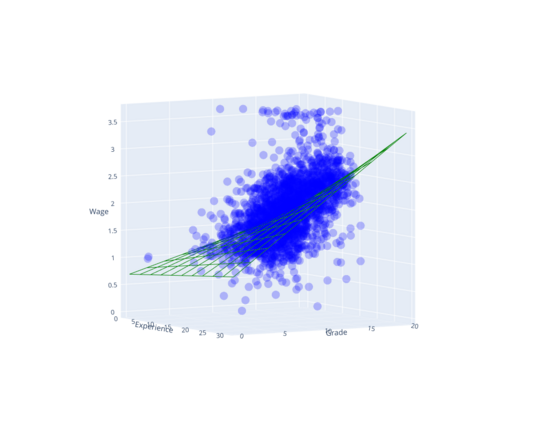 Snapshot of a 3D scatter plot showing a cloud of points and a curved wire-frame surface through it show the regression prediction