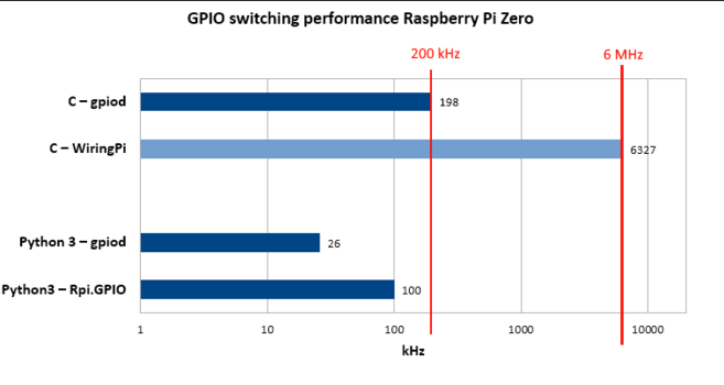 a chart showing a vast difference in performance between various Raspberry Pi GPIO libraries