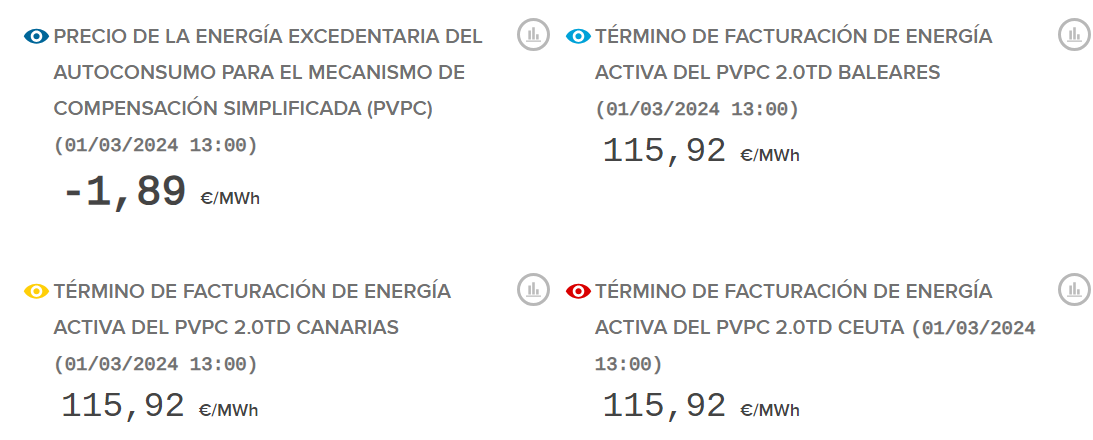 Captura de la web ESIOS de REE mostrando los precios para hoy a las 13:00. La compensación de excedentes de autoconsumo se paga a -1,89 €/MWh, mientras a esa misma hora se cobra a los consumidores a 115,92 €/MWh.