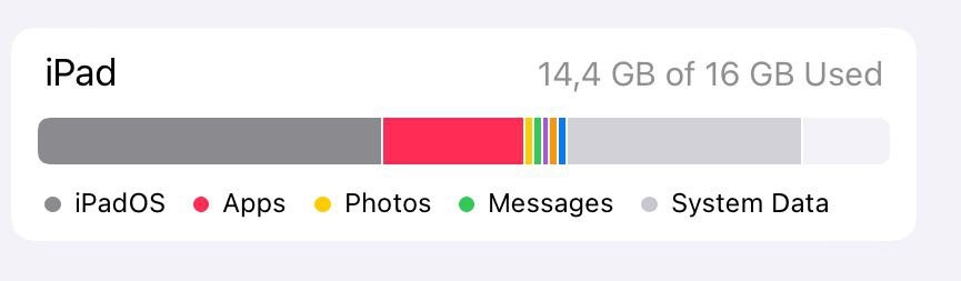 Screenshot of the storage usage of my iPad. It says: "14.4 GB of 16 GB Used".