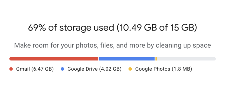 Screenshot from my google account showing 69% storage used (10.49GB of 15GB)

A chart shows that 6.47GB is used by Gmail, 4.02GB by Google Drive, and 1.8MB by Google Photos.