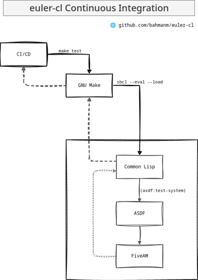 Visualisation of euler-cl CI/CD setup