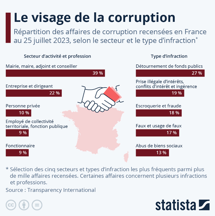 Graphique montrant que 39% des affaires de corruption concerne les maires et conseiller-es municipaux.