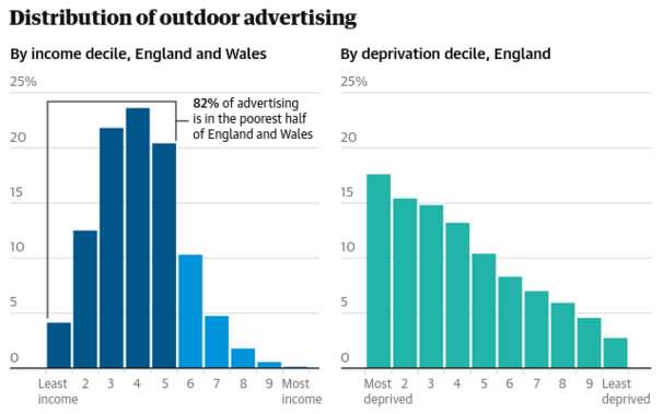 Barcharts of the percentage of billboards by income and deprivation deciles, showing that most billboards are located in the poorest and the most deprived communities in England and Wales.