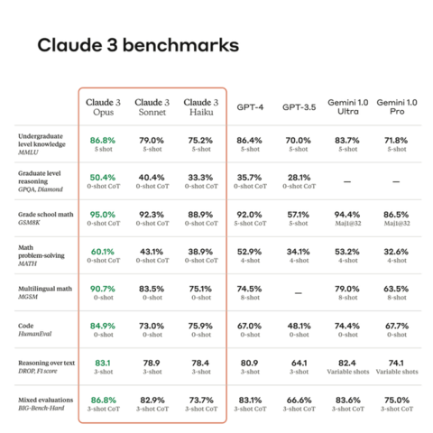 Claude3 Benchmarks
