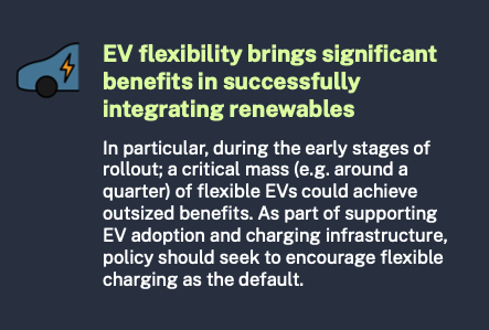 EV flexibility brings significant benefits in succesfully integrating renewables. In particular, during the early stages of rollout; a critical mass (e.g. around a quarter) of flexible EVs could achieve outsized benefits. As part of supporting EV adoption and charging infrastructure, policy should seek to encourage flexible charging as the default.