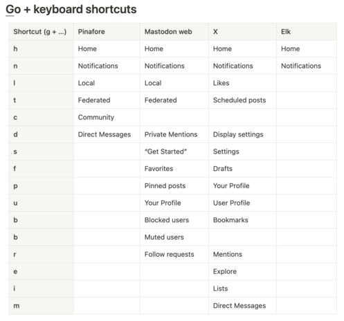 Table of "g" + letter combination keyboard shortcuts for Pinafore, Mastodon, X and Elk. One of the rows show "h", which means users type "g + h", to go to the Home page. All the web apps perform the same action. Some letter combinations do different things for different web apps.