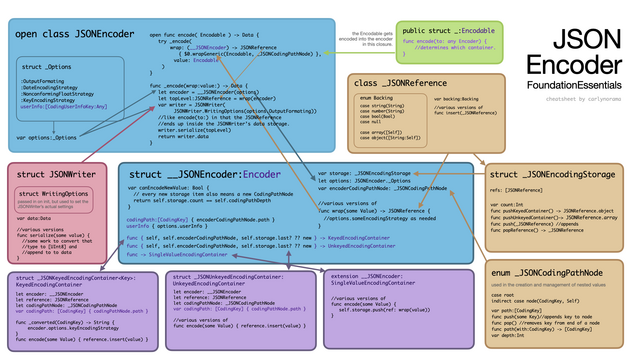Crazy graph of the JSONEncoder code with multicolored boxes and arrows everywhere. (FoundationEssentials version.)