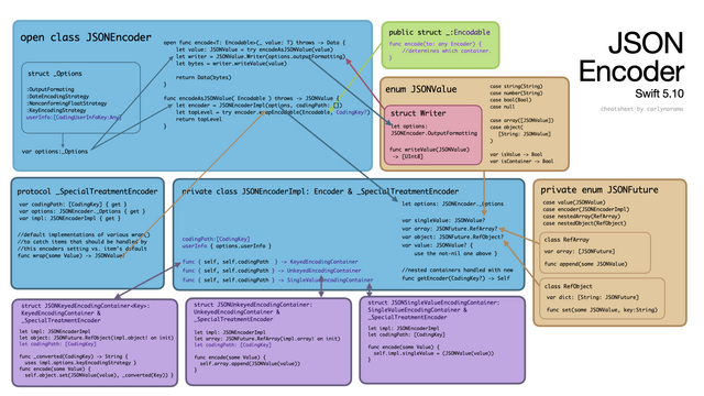 Crazy graph of the JSONEncoder code with multicolored boxes and arrows everywhere. (5.10 release version.)