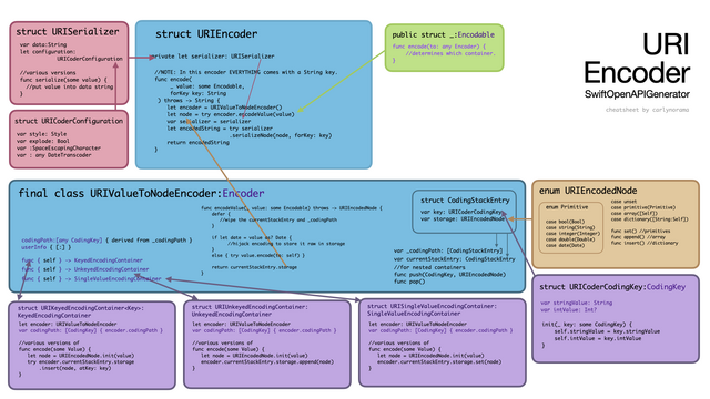 A chart of all the parts of the URIEncoder from the SwiftOpenAPIGenerator. Like the JSONEncoders, lots of colored boxes and arrows.
