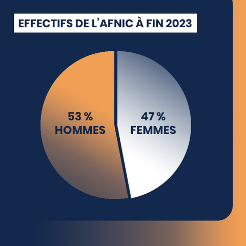 Effectifs de l'Afnic à fin 2023 : 53% d'hommes et 47% de femmes.