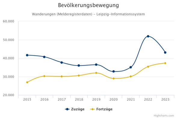 Zu sehen ist eine grafische Darstellungen zu Zuzügen nach und Fortzügen aus Leipzig für die Jahre 2015 bis 2023. Abgerufen wurde die Grafik auf der Seite statistik.leipzig.de.