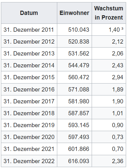 Zu sehen ist ein Screenshot einer Tabelle von der Seite de.wikipedia.org mit den Bevölkerungszahlen für Leipzig jeweils am Jahresende für die Jahre 2011 bis 2022.