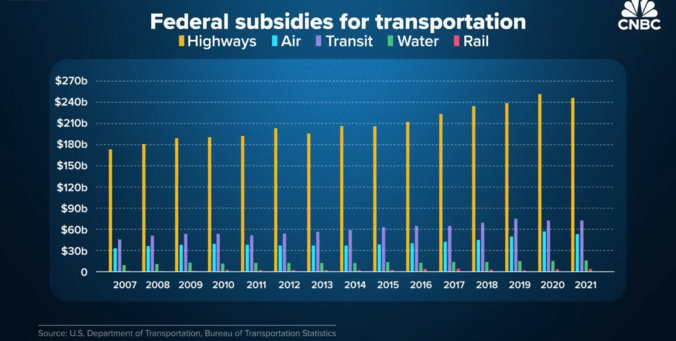 Graph that shows Federal subsidies for transportation with highways dominating at 240B/yr, and transit and rail just a fraction at 70B/yr, and rail barely registering